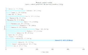 1 Piece Cooked (yield From 1 Lb Raw Meat, Boneless) Muskrat Meat (Cooked, Roasted)