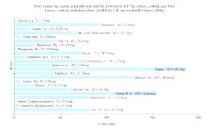 1 Piece (excluding Refuse) (yield From 1 Lb Raw Meat With Refuse) Beef Bottom Round (Trimmed to 1/8" Fat, Choice Grade, Cooked, Roasted)
