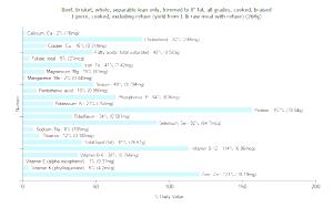 1 Piece (excluding Refuse) (yield From 1 Lb Raw Meat With Refuse) Beef Brisket (Whole, Trimmed to 0" Fat, Cooked, Braised)
