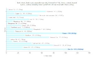 1 Piece (excluding Refuse) (yield From 1 Lb Raw Meat With Refuse) Beef Chuck (Blade Roast, Lean Only, Trimmed to 1/4" Fat, Select Grade, Cooked, Braised)