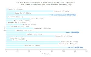 1 Piece (excluding Refuse) (yield From 1 Lb Raw Meat With Refuse) Beef Chuck (Blade Roast, Trimmed to 1/4" Fat, Choice Grade, Cooked, Braised)