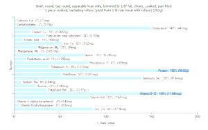 1 Piece (excluding Refuse) (yield From 1 Lb Raw Meat With Refuse) Beef Round (Full Cut, Trimmed to 1/8" Fat, Choice Grade, Cooked, Broiled)