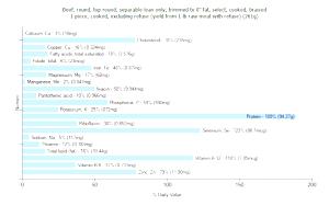 1 Piece (excluding Refuse) (yield From 1 Lb Raw Meat With Refuse) Beef Top Round (Trimmed to 0" Fat, Select Grade, Cooked, Braised)