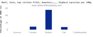1 Piece (excluding Refuse) (yield From 1 Lb Raw Meat With Refuse) Beef Top Sirloin (Trimmed to 1/8" Fat, Choice Grade, Cooked, Pan-Fried)
