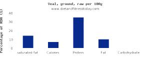 1 Piece (excluding Refuse) (yield From 1 Lb Raw Meat With Refuse) Veal Breast (Plate Half, Cooked, Braised)