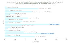 1 Piece (excluding Refuse) (yield From 1 Lb Raw Meat With Refuse) Veal Shoulder Whole (Arm and Blade, Lean Only, Cooked, Braised)