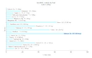 1 Piece Swordfish (Cooked, Dry Heat)
