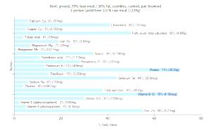 1 Portion (yield From 1/2 Lb Raw Meat ) Ground Beef (70% Lean / 30% Fat, Crumbles, Cooked, Pan-Browned)