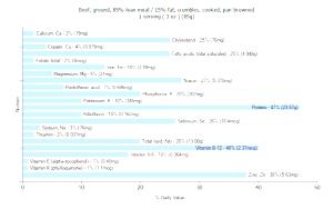 1 Portion ( Yield From 1/2 Lb Raw Meat ) Ground Beef (85% Lean / 15% Fat, Crumbles, Cooked, Pan-Browned)