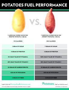 1 potato (148 g) White Potatoes