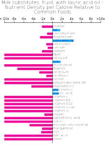 1 Quart Milk Substitute W/Lauric Acid Oil