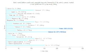 1 Roast (yield From 1405 G Raw Meat) Beef Tip Round (Lean Only, Trimmed to 0" Fat, Choice Grade, Cooked, Roasted)