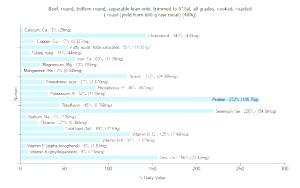 1 Roast (yield From 600 G Raw Meat) Beef Bottom Round (Trimmed to 0" Fat, Cooked, Roasted)
