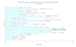 1 Roll (2-1/2" Dia) Plain Dinner Rolls (with Low Fat 2% Milk)