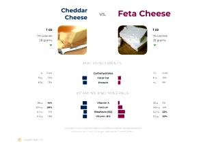 1 serving (1 oz) Feta Cheese