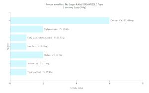 1 Serving 1 Pop No Sugar Added Creamsicle Pops Frozen Novelties