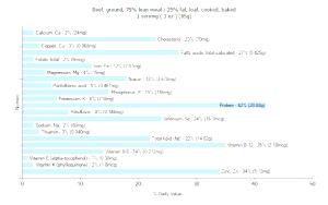 1 Serving ( 3 Oz ) Ground Beef (75% Lean / 25% Fat, Loaf, Cooked, Baked)