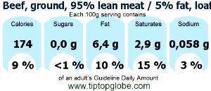 1 Serving ( 3 Oz ) Ground Beef (95% Lean / 5% Fat, Loaf, Cooked, Baked)