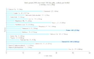 1 Serving ( 3 Oz ) Ground Beef (95% Lean / 5% Fat, Patty, Cooked, Pan-Broiled)