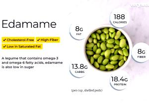 1 Serving (90.0 G) Green Soybean, cooked