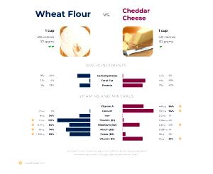 1 Serving Cheddar Cheese On Wheat