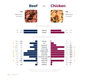 1 Serving Chicken & Beef