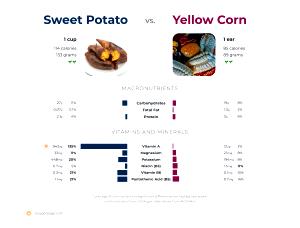 1 Serving Sweet Potatoes & Corn