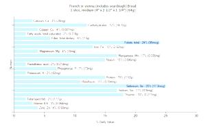 1 Slice, Medium (4" X 2-1/2" X 1-3/4") French or Vienna Bread (Includes Sourdough)