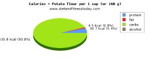 1 Small (1-3/4" To 2-1/4" Dia, Raw) Roasted Potato (Fat Added in Cooking)