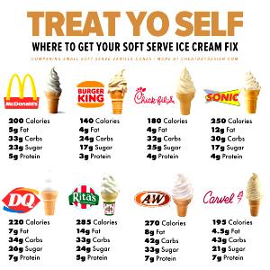 1 Small Lowfat Frozen Yogurt Cone (Flavors Other Than Chocolate)