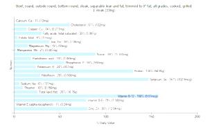 1 Steak Beef Outside Round (Steak, Trimmed to 0" Fat, Select Grade, Cooked, Grilled)