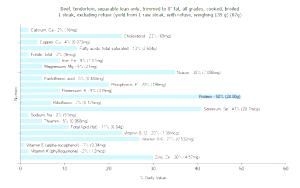 1 Steak, Excluding Refuse (yield From 1 Raw Steak, With Refuse, Weighing 135 G) Beef Tenderloin (Lean Only, Trimmed to 0" Fat, Cooked, Broiled)