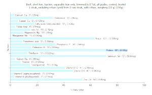 1 Steak, Excluding Refuse (yield From 1 Raw Steak, With Refuse, Weighing 223 G) Beef Top Loin (Trimmed to 0" Fat, Cooked, Broiled)