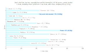 1 Steak, Excluding Refuse (yield From 1 Raw Steak, With Refuse, Weighing 242 G) Beef Top Loin (Trimmed to 1/8" Fat, Cooked, Broiled)