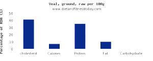 1 Steak, Excluding Refuse (yield From 1 Raw Steak, With Refuse, Weighing 385 G) Veal Shoulder Arm (Lean Only)