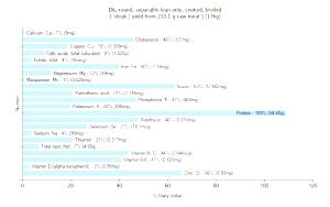 1 Steak ( Yield From 233.1 G Raw Meat ) Elk Round (Lean Only, Cooked, Broiled)
