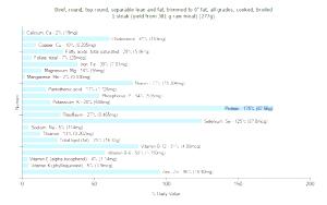 1 Steak (yield From 381 G Raw Meat) Beef Top Round (Trimmed to 0" Fat, Cooked, Broiled)