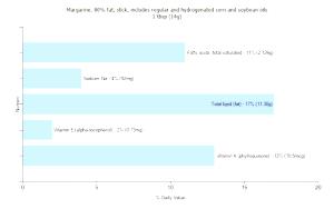 1 Stick Margarine (Soybean, Hydrogenated)