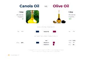 1 tbsp (14 g) Canola and Olive Oil Blend
