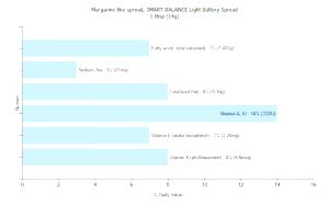 1 tbsp (14 g) Lite Margarine