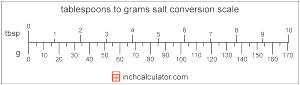 1 Tbsp. (18.0 G) Salt
