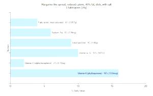1 Tbsp About 40% Fat Reduced Calorie Salted Margarine-Like Spread Stick