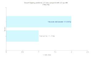 1 Tbsp Dessert Topping (Powdered with 1/2 Cup Milk)