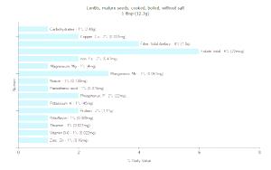 1 Tbsp Lentils (Mature Seeds, Without Salt, Cooked, Boiled)