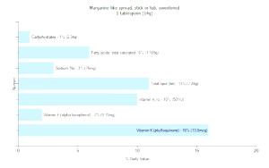 1 Tbsp Margarine-Like Spread (Sweetened, Stick or Tub)