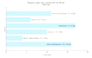 1 Tbsp Margarine (Regular, 80% Fat with Salt, Stick)