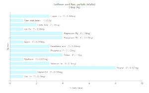 1 Tbsp Sunflower Flour Seeds (Partially Defatted)