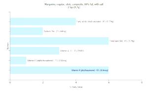 1 Tsp Margarine (Regular, 80% Fat with Salt, Stick)