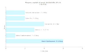 1 Tsp Margarine (Vegetable Oil Spread, 60% Fat, Tub/Bottle)