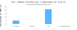 1 Tsp Soybean Oil